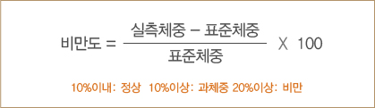 실측체중에서 표준체중을 뺀 값을 표준체중으로 나눈 후 100을 곱한다. 앞에서 구한 값이 10% 이내이면 표준, 10% 이상이면 과체중, 20% 이상이면 비만이다.